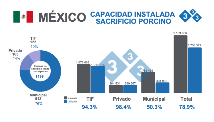 Fuente: Capacidad instalada para sacrificio https://www.gob.mx/siap.&nbsp;% Capacidad instalada vs. utilizada - Cifras en cabezas.
